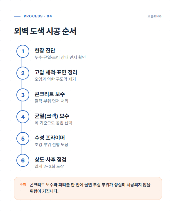 외벽 도색 시공 순서 진단 세척 콘크리트 보수 균열 보수 프라이머 상도 공정 도면