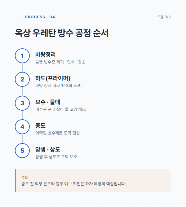 옥상 우레탄 방수 공정 순서 — 바탕정리, 프라이머, 물매, 중도, 상도