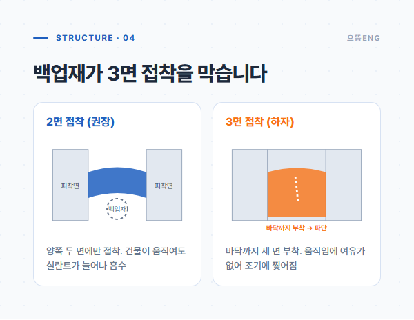 백업재로 2면 접착을 확보해 3면 접착 파단을 막는 단면 도해