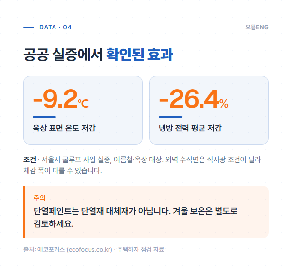 쿨루프 실증에서 확인된 표면 온도와 냉방 전력 저감 수치 도표