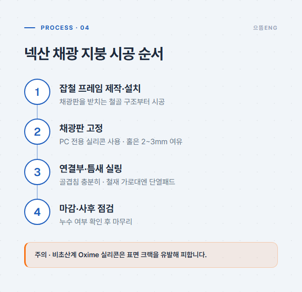 넥산 채광 지붕 시공 순서: 프레임 제작, 채광판 고정, 연결부 실링, 마감