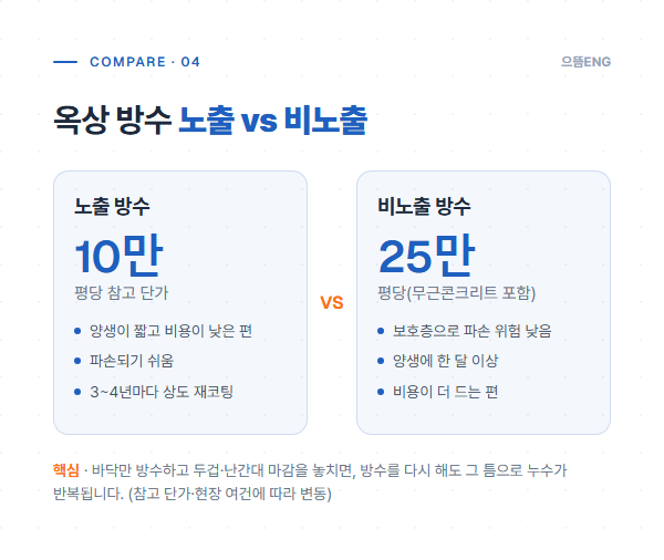 옥상 방수 노출과 비노출 공법의 참고 단가와 특징 비교
