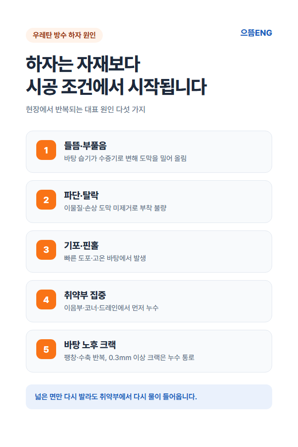 우레탄 방수 하자 원인 다섯 가지 도해 들뜸 파단 기포 취약부 크랙