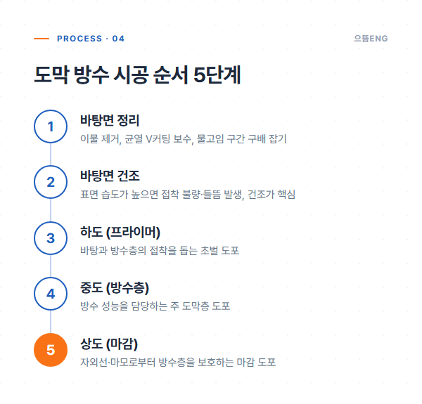도막 방수 시공 순서 5단계 도식