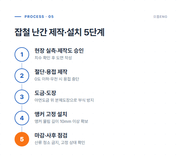 잡철 난간 제작·설치 5단계 공정 도면: 실측, 제작, 도금·도장, 앵커 고정, 마감