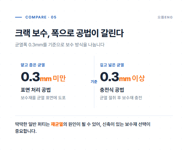 크랙 균열 보수 0.3mm 기준 표면 처리와 충전식 공법 비교