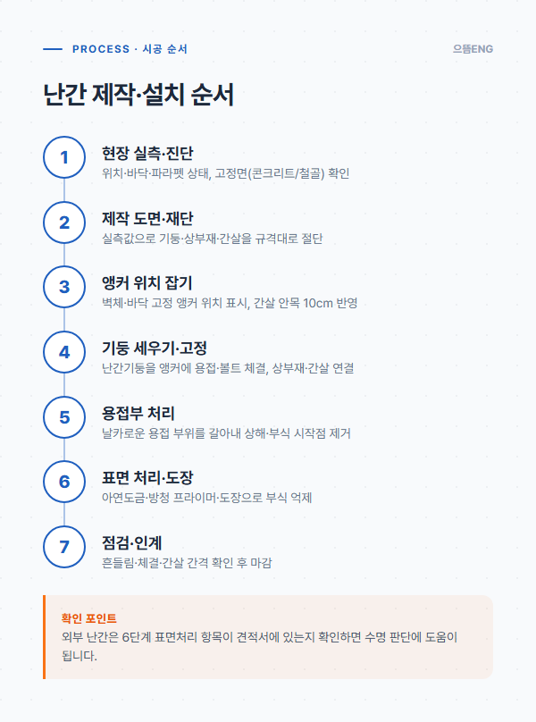 난간 제작·설치 순서 공정 흐름: 실측·진단, 재단, 앵커, 기둥 고정, 용접부 처리, 표면처리, 점검