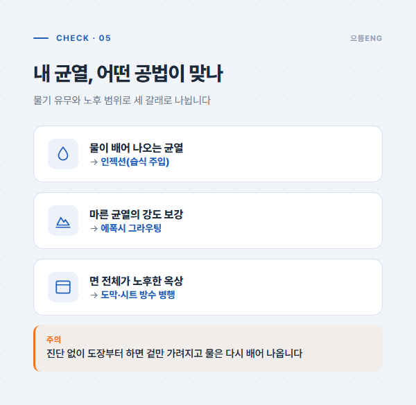 누수 상태별로 인젝션·에폭시·도막 방수를 나누는 공법 선택 도해