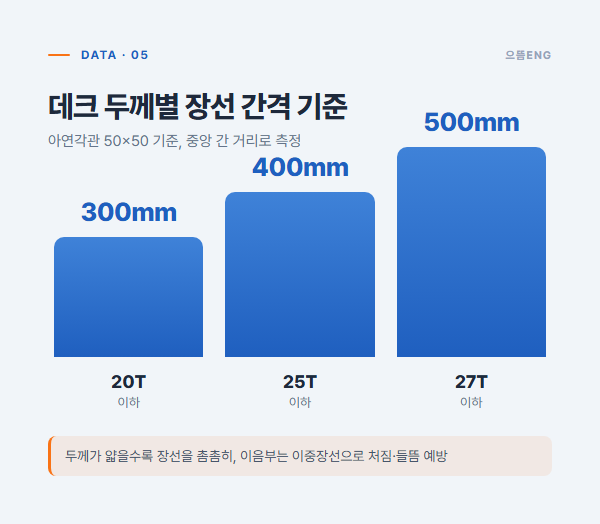 데크 두께별 장선 간격 기준 - 20T 300mm, 25T 400mm, 27T 500mm 이하
