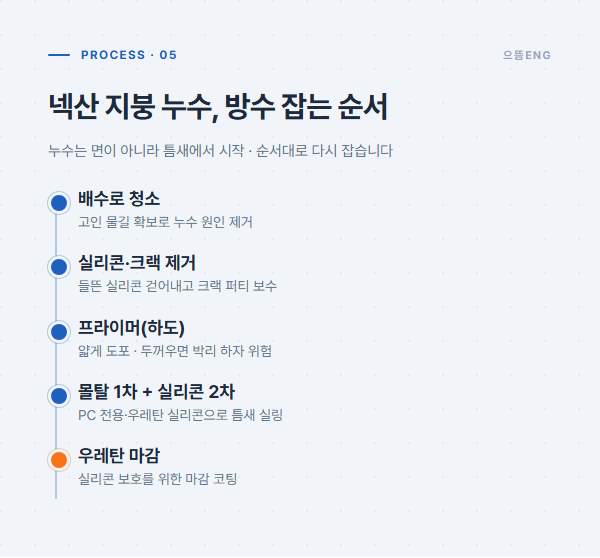 넥산 지붕 누수 방수 순서: 배수로 청소부터 우레탄 마감까지