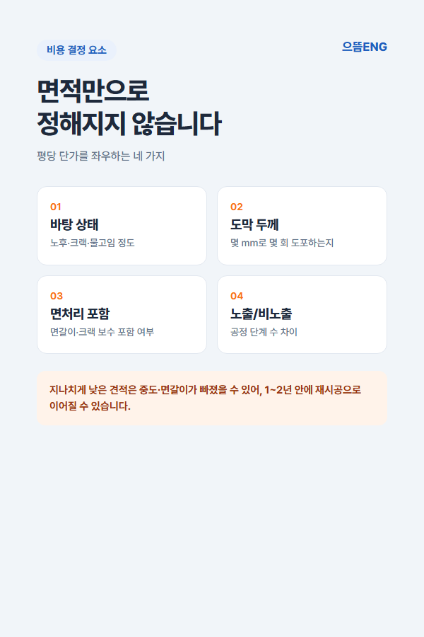 우레탄 방수 비용을 결정하는 네 가지 요소 도해 바탕 상태 도막 두께 면처리 노출 여부