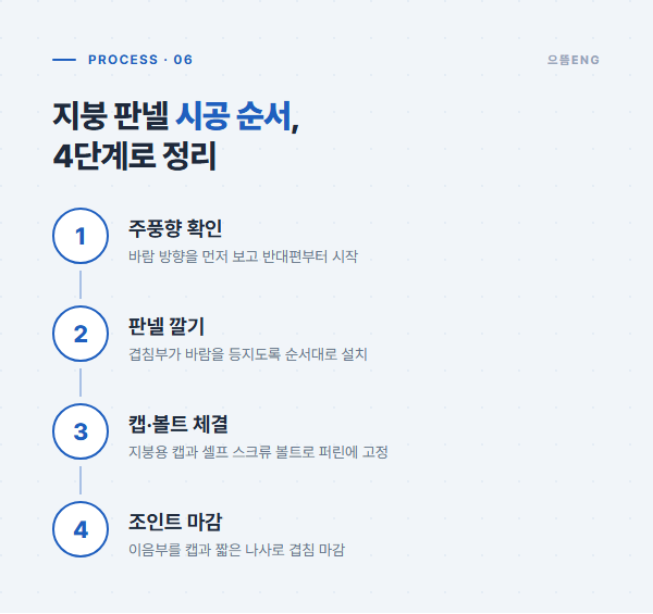 주풍향 확인부터 조인트 마감까지 지붕 판넬 시공 4단계 공정 플로우
