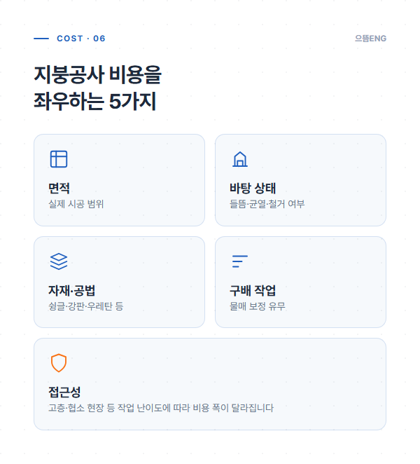 지붕공사 비용을 좌우하는 5가지 요소 — 면적·바탕 상태·자재·구배·접근성