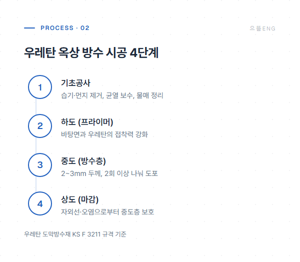 우레탄 옥상 방수 시공 4단계 공정 도면