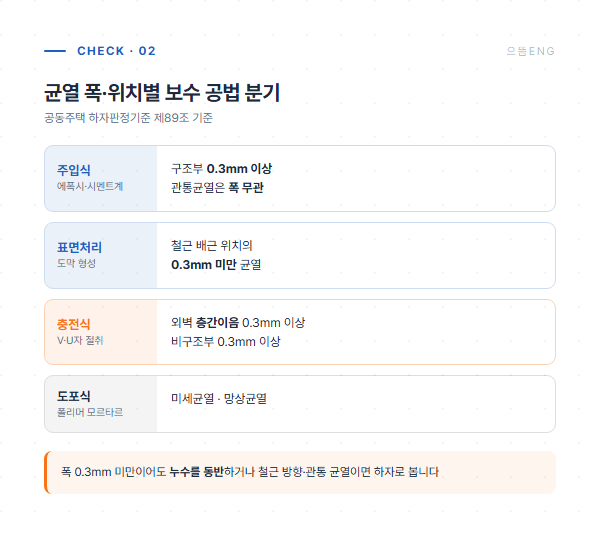 균열 폭과 위치에 따른 주입식·표면처리·충전식·도포식 보수 공법 분기표