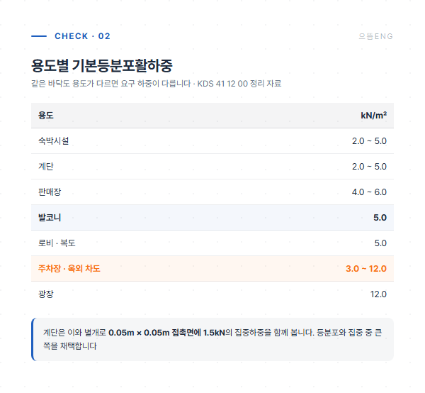 용도별 기본등분포활하중 비교표와 계단 집중하중 조건