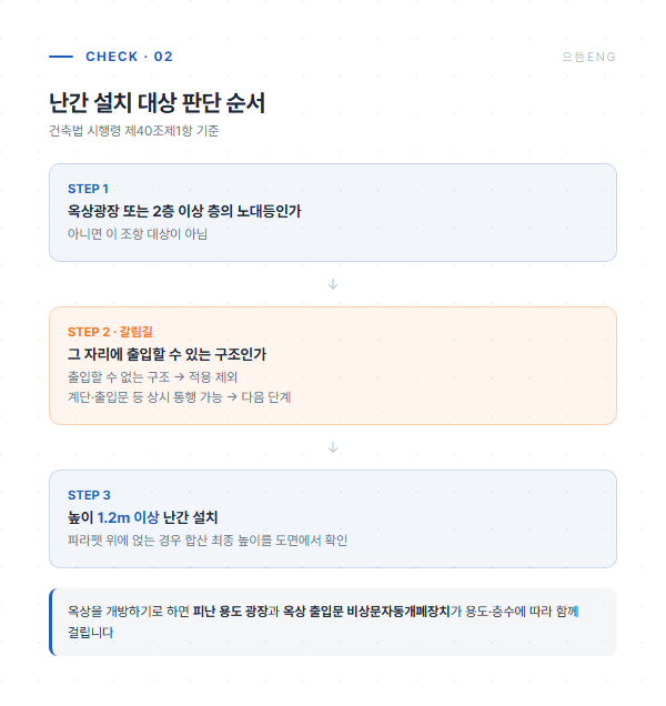 난간 설치 대상 판단 3단계 흐름도
