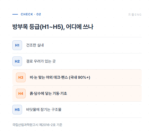 방부목 등급 H1~H5 용도 정리