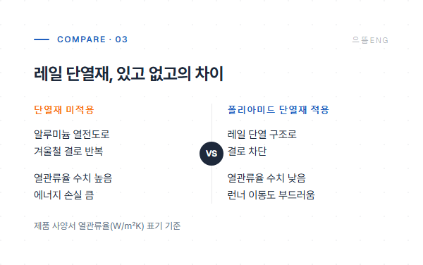 레일 단열재 적용 여부 비교