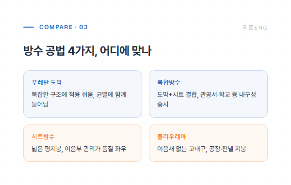 방수 공법 4가지 비교