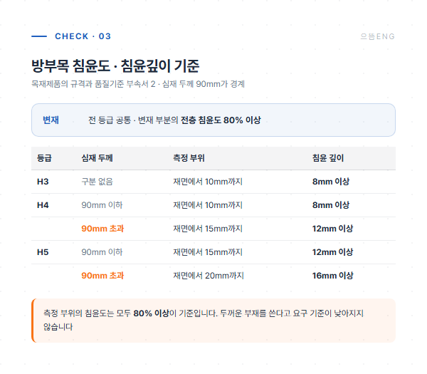 방부목 등급별 침윤도와 침윤깊이 기준표