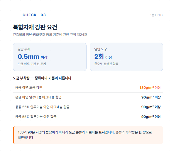 복합자재 강판 두께와 도장 횟수, 도금 종류별 부착량 기준표
