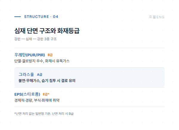 심재 단면 구조와 화재등급 비교