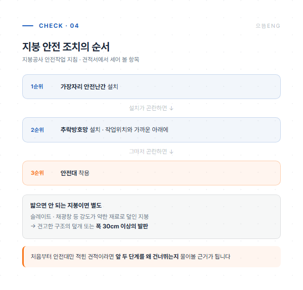 지붕 안전 조치 순서와 발판 기준