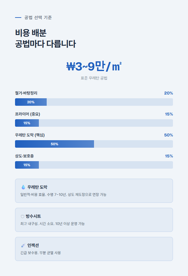 옥상 방수 공법 비용 배분 및 우레탄, 시트, 인젝션 공법 비교