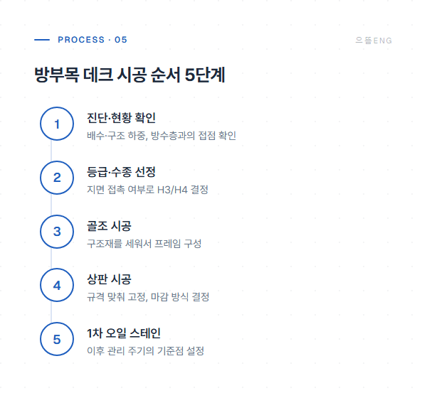 방부목 데크 시공 순서 5단계 공정 도면
