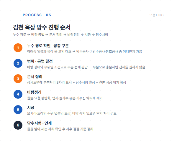 김천 옥상 방수 진행 6단계 공정 도면