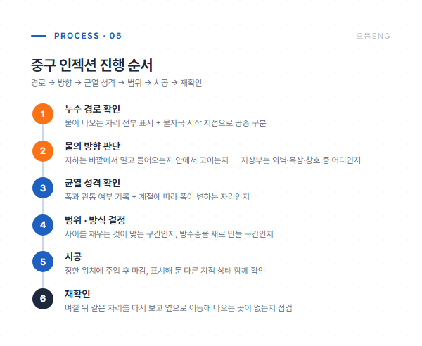 중구 인젝션 진행 6단계 공정 도면