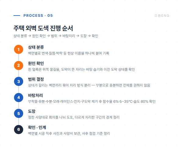 주택 외벽 도색 진행 6단계 공정 도면