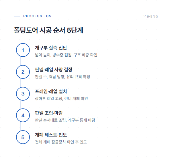 폴딩도어 시공 순서 5단계 공정 도면