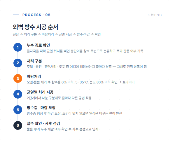 외벽 방수 시공 6단계 공정 도면