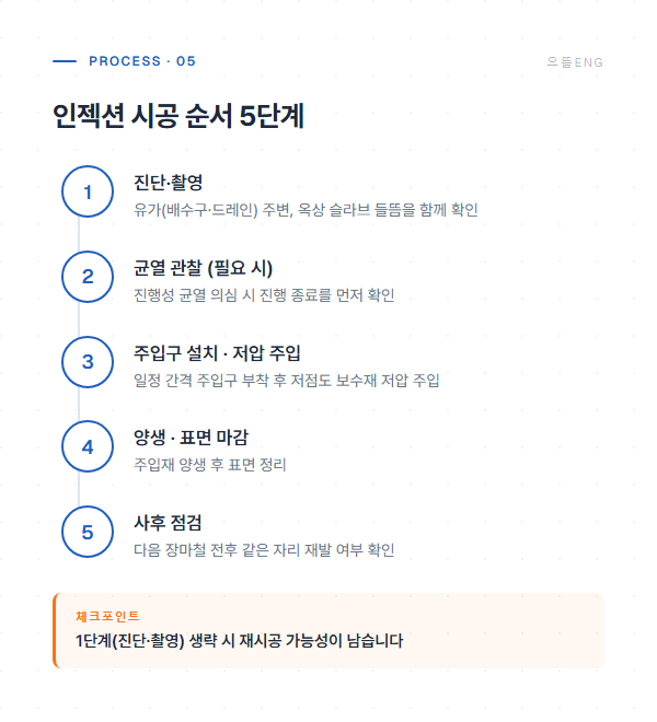 인젝션 시공 순서 5단계 공정 도면