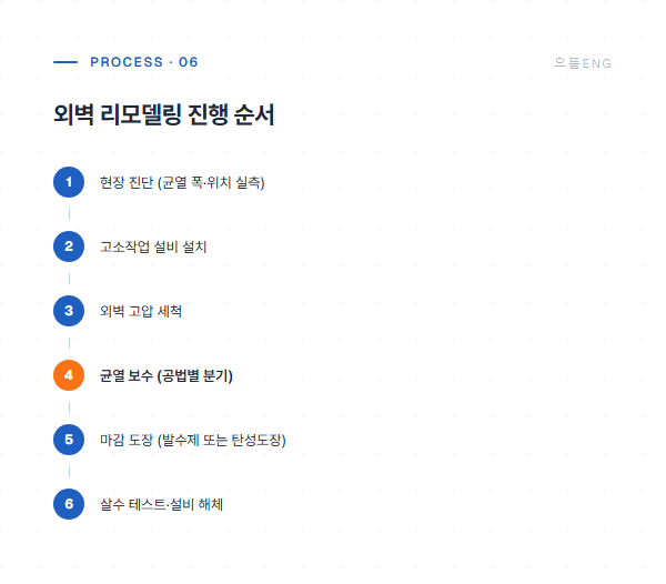 외벽 리모델링 6단계 공정 도면