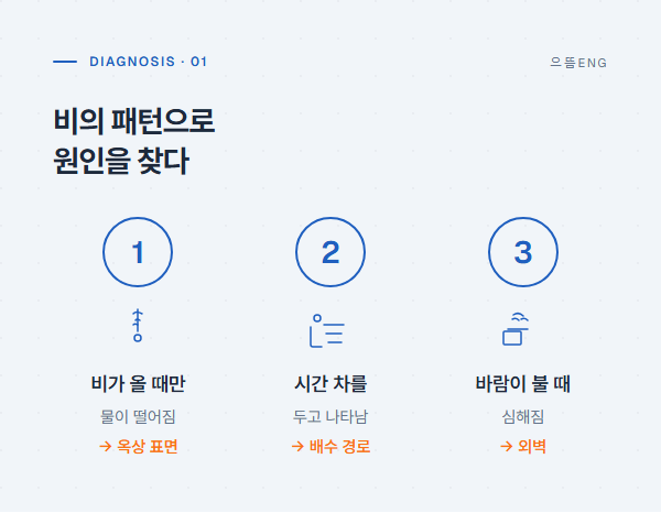 3가지 진단 패턴: 비올때만→옥상표면, 시간차→배수경로, 바람셀때→외벽